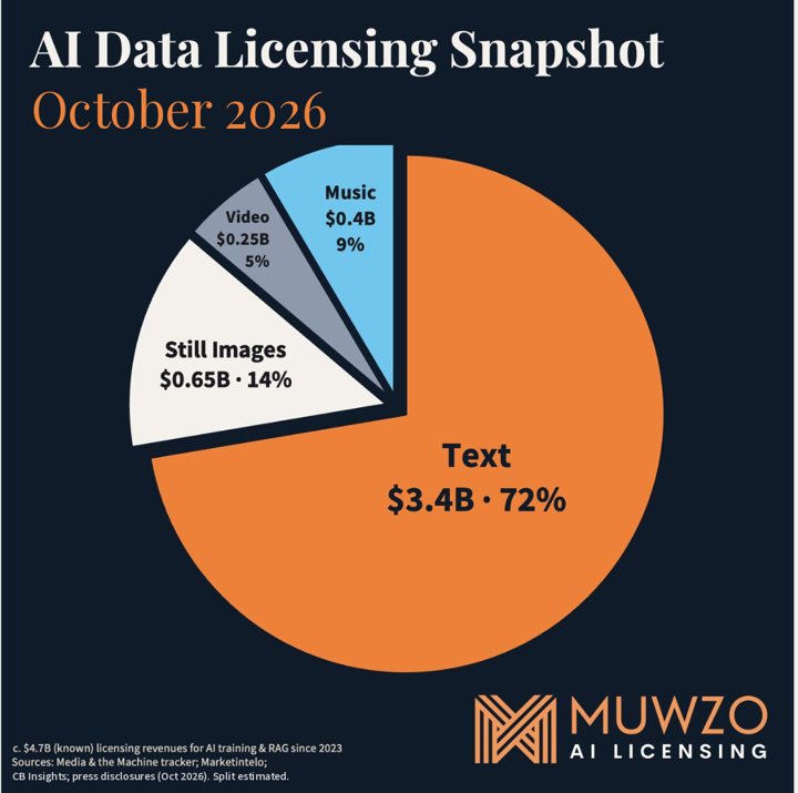 AI Data Licensing Snapshot, October 2026: pie chart showing text $3.4B (72%), still images $0.65B (14%), music $0.4B (9%), video $0.25B (5%) of c. $4.7B known licensing revenues since 2023